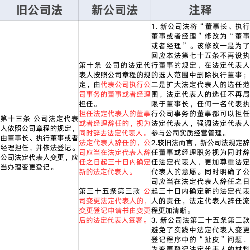 Articles of Association of Limited Liability Company under the New Company Law: Appointment and Removal of Legal Representative