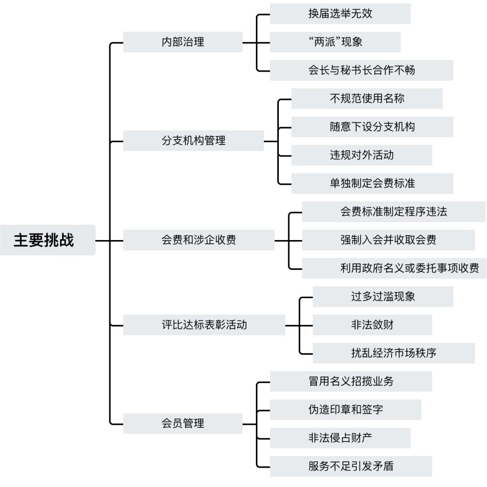 嘉潍合规 | 中国社会团体合规发展概述之三——社会团体合规指引系列